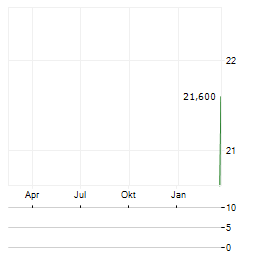 MLP GROUP Aktie Chart 1 Jahr