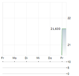 MLP GROUP Aktie 5-Tage-Chart