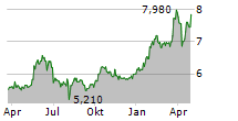 MLP SE Chart 1 Jahr