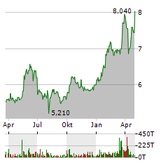 MLP SE Jahres Chart