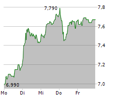 MLP SE Chart 1 Jahr