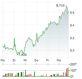 MLP Aktie 5-Tage-Chart