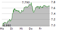 MLP SE 5-Tage-Chart