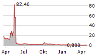 MMTEC INC Chart 1 Jahr