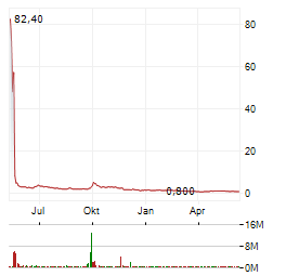 MMTEC Aktie Chart 1 Jahr