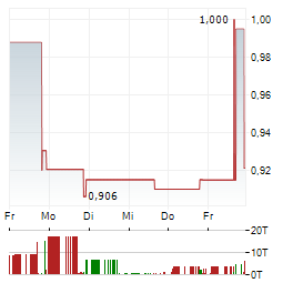 MMTEC Aktie 5-Tage-Chart