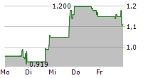 MMTEC INC 5-Tage-Chart