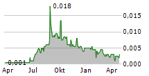 MNC LAND TBK Chart 1 Jahr