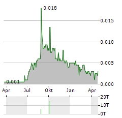 MNC LAND Aktie Chart 1 Jahr