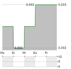 MNC LAND Aktie 5-Tage-Chart