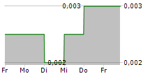 MNC LAND TBK 5-Tage-Chart