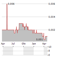 MNC SKY VISION Aktie Chart 1 Jahr