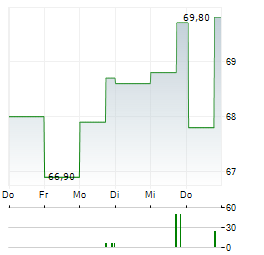 MO-BRUK Aktie 5-Tage-Chart