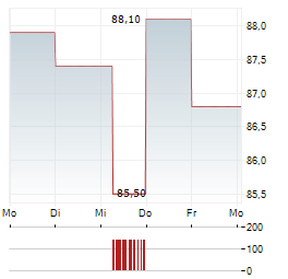 MO-BRUK Aktie 5-Tage-Chart