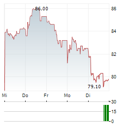 MO-BRUK Aktie 5-Tage-Chart