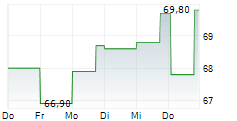 MO-BRUK SA 5-Tage-Chart