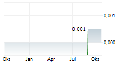 MOAB MINERALS LIMITED Chart 1 Jahr MOAB MINERALS LIMITED Chart 1 Jahr