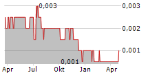 MOAB MINERALS LIMITED Chart 1 Jahr