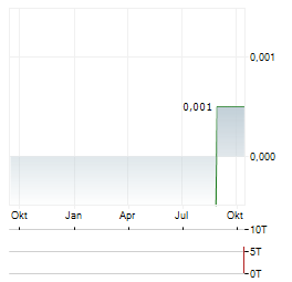 MOAB MINERALS LIMITED Jahres Chart