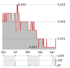 MOAB MINERALS Aktie Chart 1 Jahr