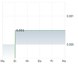 MOAB MINERALS LIMITED Chart 1 Jahr