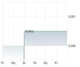 MOAB MINERALS LIMITED Chart 1 Jahr MOAB MINERALS LIMITED Chart 1 Jahr