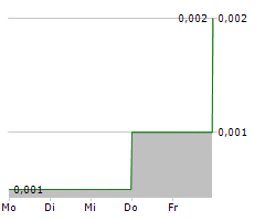 MOAB MINERALS LIMITED Chart 1 Jahr