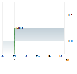 MOAB MINERALS Aktie 5-Tage-Chart