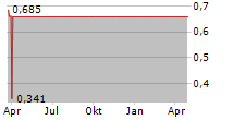 MOATABLE INC ADR Chart 1 Jahr