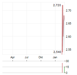 MOATABLE Aktie Chart 1 Jahr