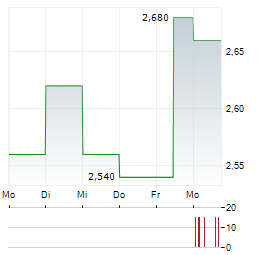 MOATABLE Aktie 5-Tage-Chart