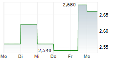 MOATABLE INC ADR 5-Tage-Chart