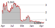 MOBERG PHARMA AB Chart 1 Jahr