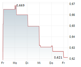 MOBERG PHARMA AB Chart 1 Jahr