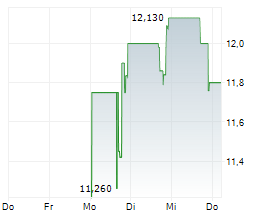 MOBIA MEDICAL INC Chart 1 Jahr