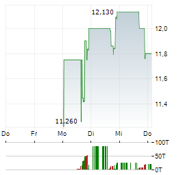 MOBIA MEDICAL Aktie 5-Tage-Chart