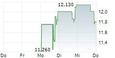 MOBIA MEDICAL INC 5-Tage-Chart