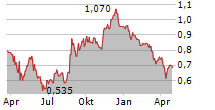 MOBICO GROUP PLC Chart 1 Jahr