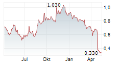 MOBICO GROUP PLC Chart 1 Jahr