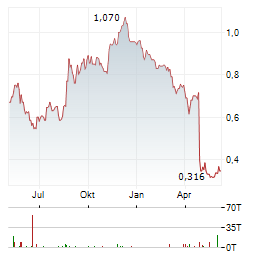 MOBICO GROUP Aktie Chart 1 Jahr