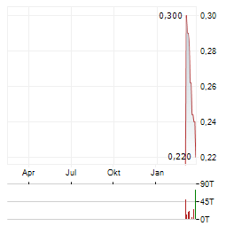 MOBICO GROUP Aktie Chart 1 Jahr