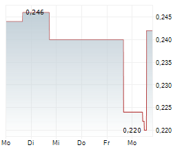 MOBICO GROUP PLC Chart 1 Jahr