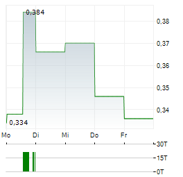 MOBICO GROUP Aktie 5-Tage-Chart