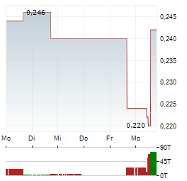 MOBICO GROUP Aktie 5-Tage-Chart