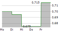 MOBICO GROUP PLC 5-Tage-Chart