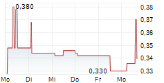 MOBICO GROUP PLC 5-Tage-Chart