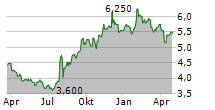 MOBILE FACTORY INC Chart 1 Jahr