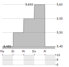 MOBILE FACTORY Aktie 5-Tage-Chart