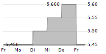 MOBILE FACTORY INC 5-Tage-Chart