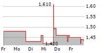 MOBILE-HEALTH NETWORK SOLUTIONS 5-Tage-Chart